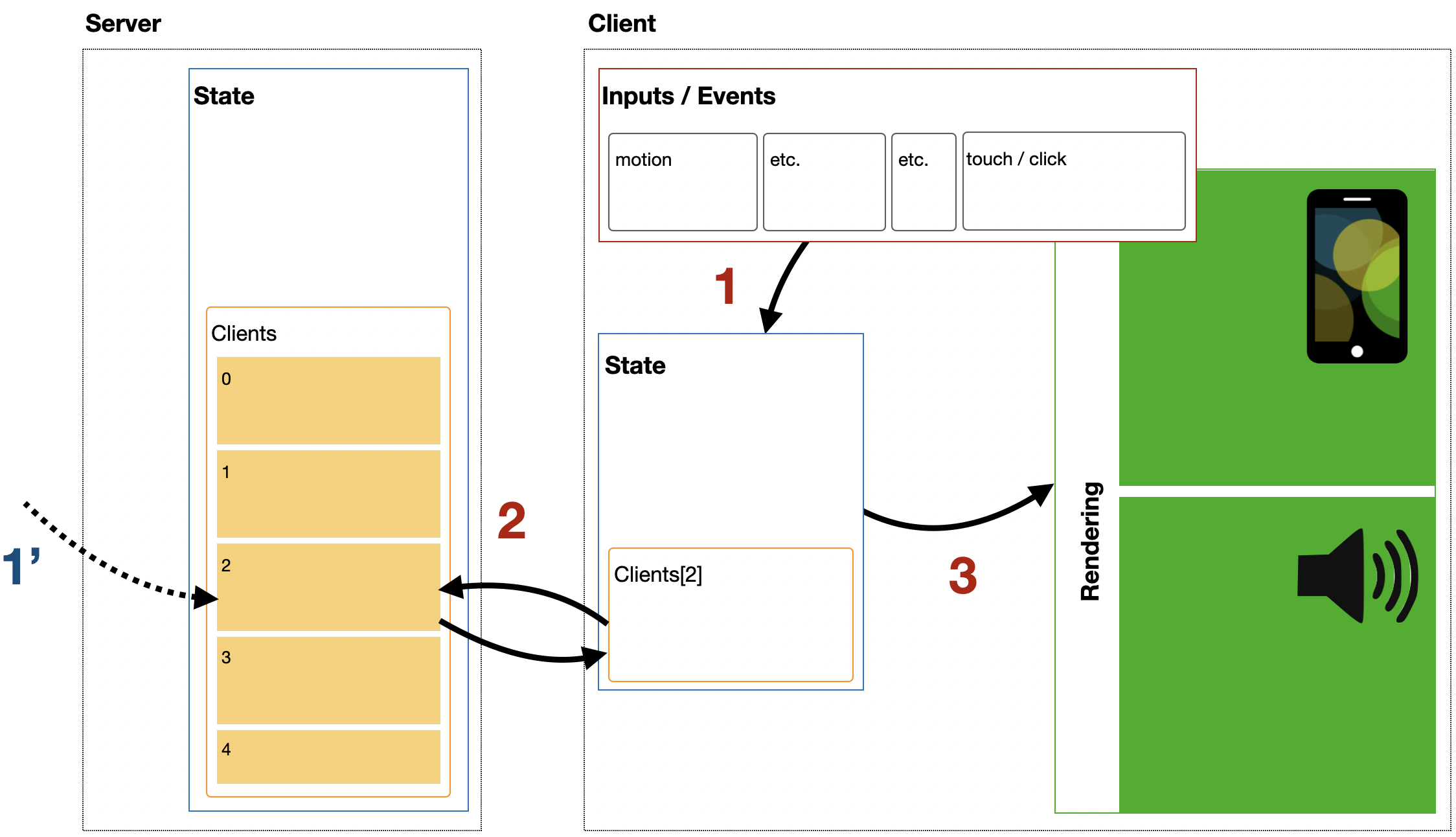 distributed-state-management